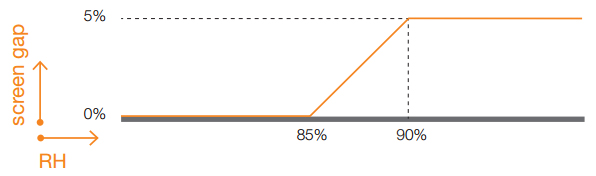 Example of a varying screen gap based on an excessively high RH. This example shows how a small gap of 1% is applied when the RH value exceeds 85%. At an RH of 90% the screen gap is at its maximum of 5%.