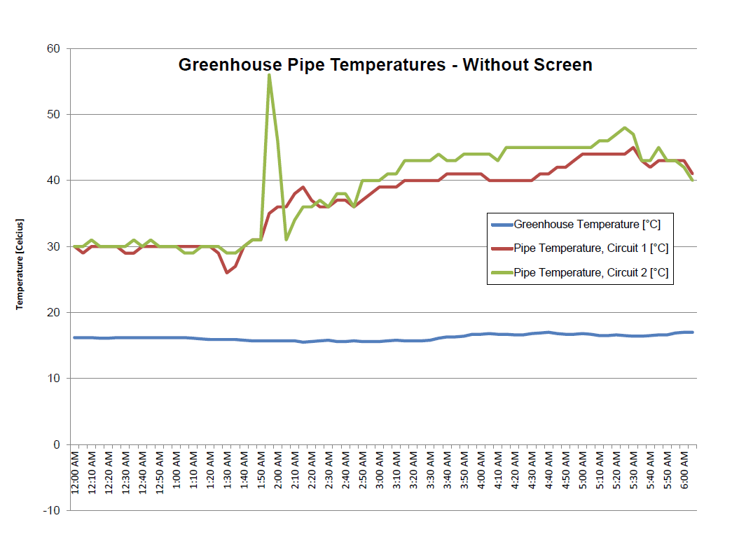 Figure 1: Greenhouse and pipe temperatures without the use of an energy screen.