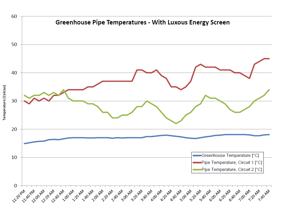 Figure 2: Greenhouse temperature and pipe temperatures utilizing a Svensson Luxous energy screen.