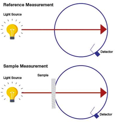 Sistema WUR de medición de transmisión de luz de haz simple y doble haz.