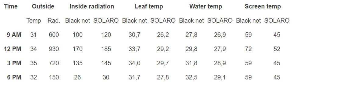 Las temperaturas de radiación, hojas, agua y pantalla se midieron periódicamente en días calurosos y soleados. En la prueba, se utilizó SOLARO 6720 O E WB como pantalla de sombreado.