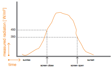 이 그래프는 태양광선이 450 W/m2에 도달하면 스크린이 닫히고, 태양광이 350 W/m2 이하로 떨어지는 오후에 다시 열립니다. 지연 시간 설정이 있는 환경제어 컴퓨터는 산발적인 개폐를 방지하는 데 도움이 됩니다.