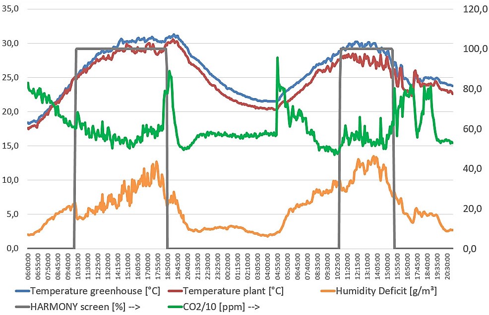 Graph: Greenhouse climate; June 21-22