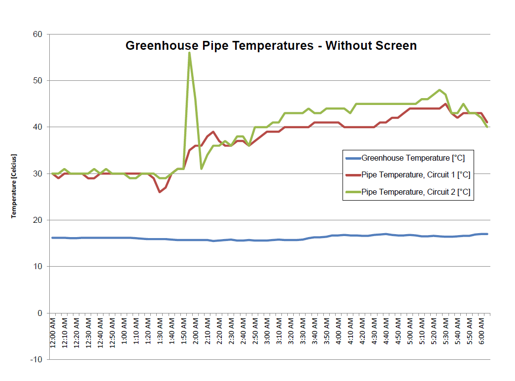 그림 1: 보온스크린 없는 상황에서 온실과 파이프 온도