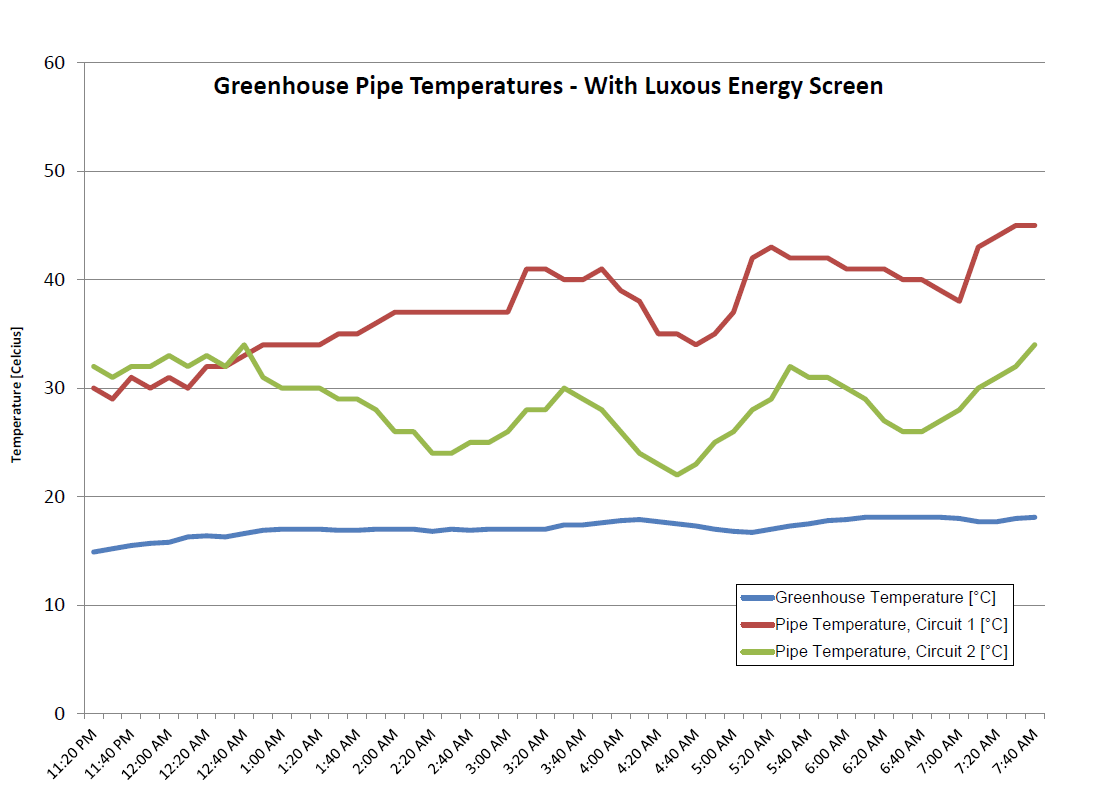 그림 2: Svensson의 Luxous 보온 스크린을 사용하였을 때 온실과 파이프 온도