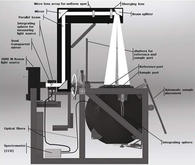 Schematic overview of the measuring device used by Wageningen University & Research in the standardized light transmission testing procedure for shade and energy curtains.