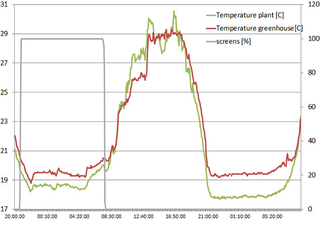 grafiek: hogere koptemperatuur gewas onder gesloten LUXOUS energieschermen.
