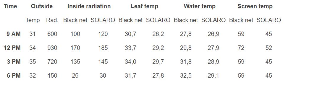 The radiation, leaf, water and screen temperatures were measured periodically on hot and sunny days. In the trial, SOLARO 6720 O E WB was used as shading screen.