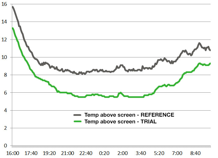 La temperatura externa promedio durante la noche fue de 4.6 °C, la temperatura interna promedio fue de 18.5 °C. La temperatura por encima de las pantallas doble es 2.6 °C menor que la temperatura por encima de la pantalla simple.