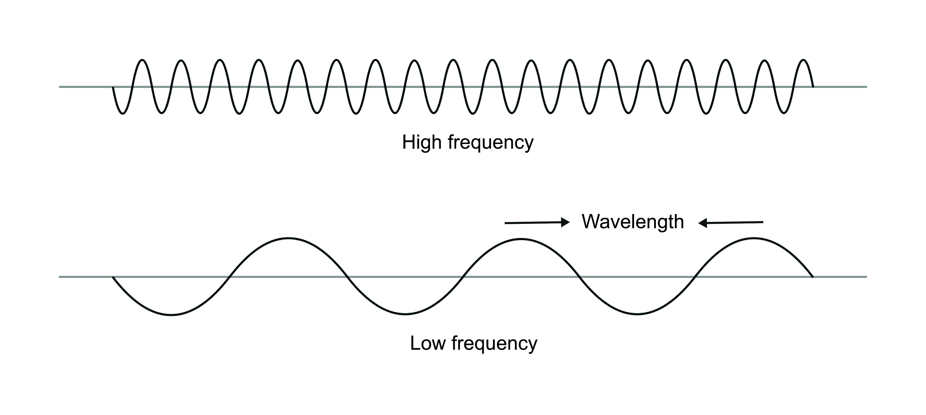 V frequency