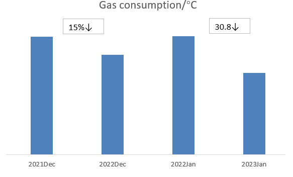 Figure 3: Monthly Gas consumption per ℃