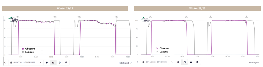 Figure 2: Comparison of the screen strategy over two nights