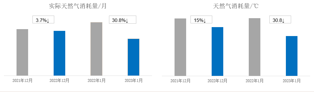 图3.冬季天然气消耗量比较