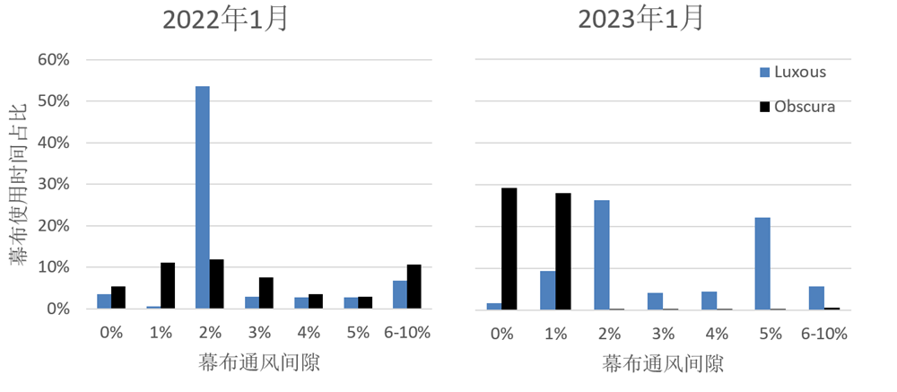 图2. 极星幕布使用策略比较