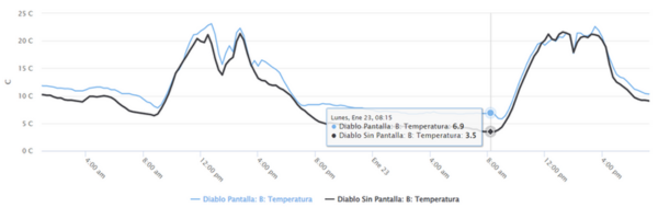 The night of January 23, 2023. The winter is entering its coldest period and the difference between the two greenhouses will increase as winter deepens. Already, the Harmony screens are keeping night-time temperatures as much as 3.4°C higher (the blue line illustrated above).